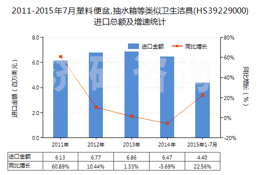 2011-2015年7月塑料便盆,抽水箱等類似衛(wèi)生潔具(HS39229000)進(jìn)口總額及增速統(tǒng)計(jì)